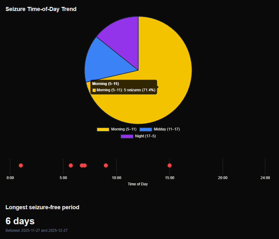 Detailed seizure analysis charts showing frequency trends, time-of-day patterns, and medication correlation graphs
