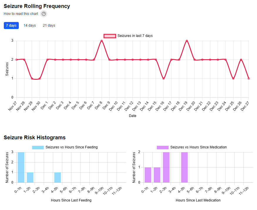 Interactive timeline showing seizure events, medication doses, and seizure-free periods with detailed event correlation