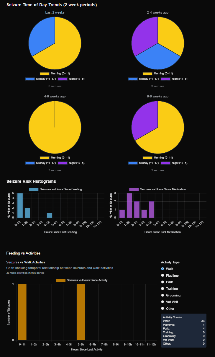 Detailed seizure analysis charts showing frequency trends, time-of-day patterns, and medication correlation graphs