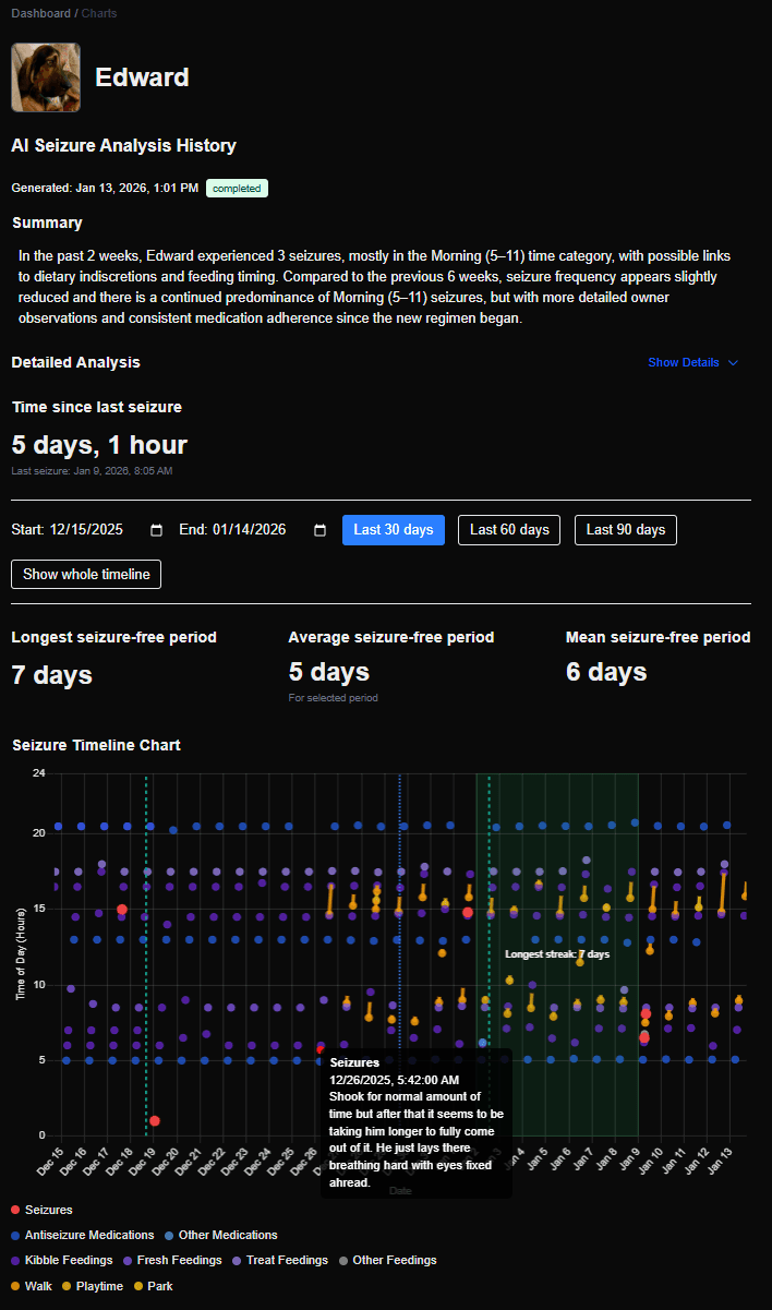 Pet seizure tracking dashboard showing seizure frequency charts, medication timeline, and health pattern analysis