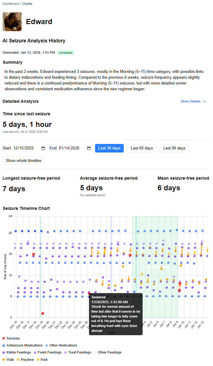 Pet seizure tracking dashboard showing seizure frequency charts, medication timeline, and health pattern analysis